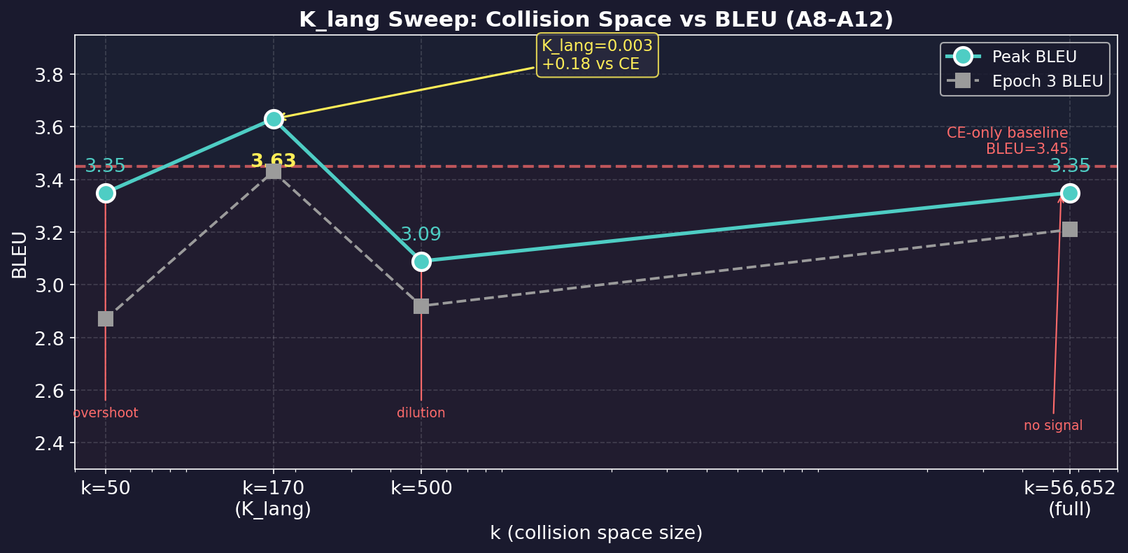 K_lang sweep