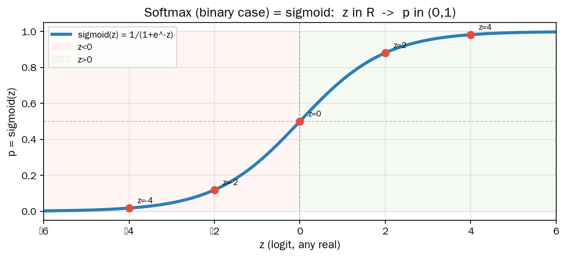 Sigmoid：z ∈ R → p ∈ (0,1)
